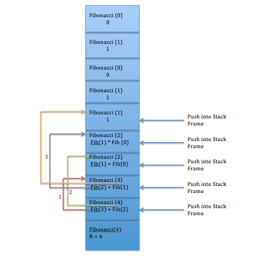 call-stack-of-finonacci